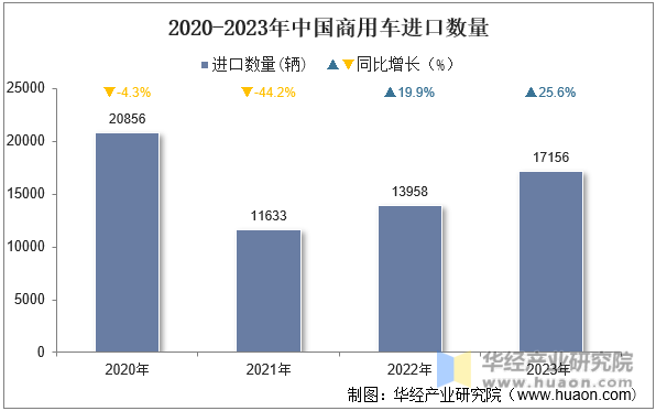 2020-2023年中国商用车进口数量