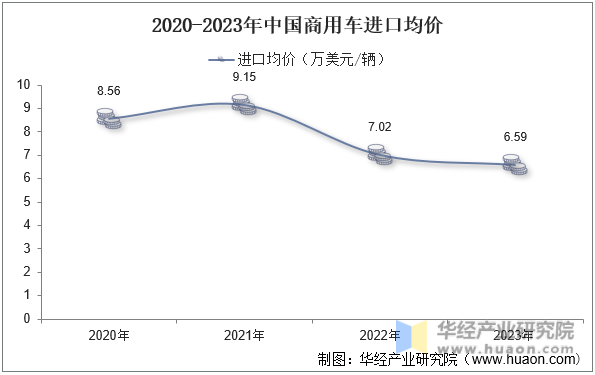 2020-2023年中国商用车进口均价