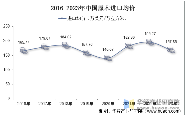 2016-2023年中国原木进口均价