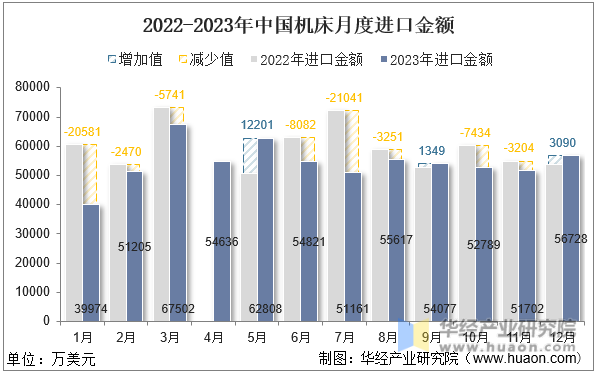 2022-2023年中国机床月度进口金额