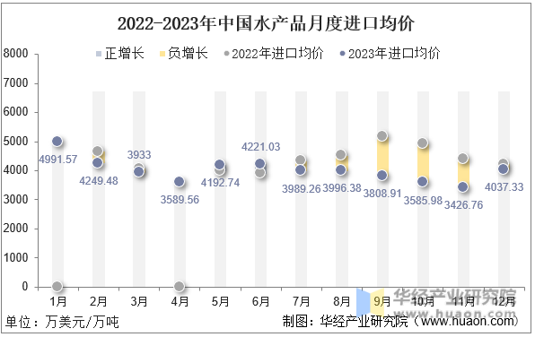 2022-2023年中国水产品月度进口均价