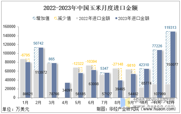 2022-2023年中国玉米月度进口金额