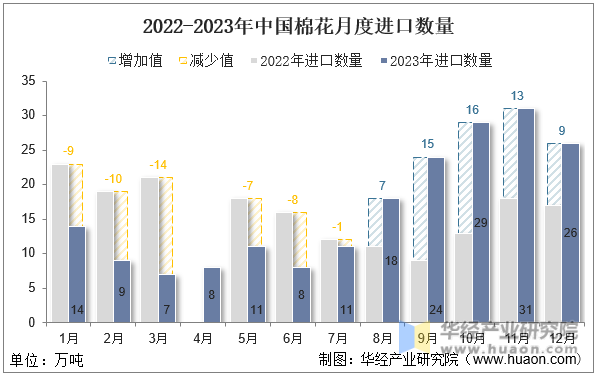 2022-2023年中国棉花月度进口数量