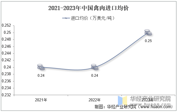 2021-2023年中国禽肉进口均价