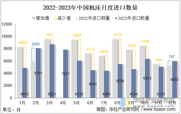 2022-2023年中国机床月度进口数量