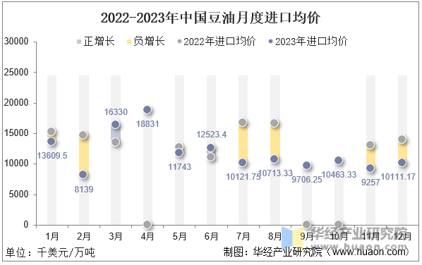 2022-2023年中国豆油月度进口均价