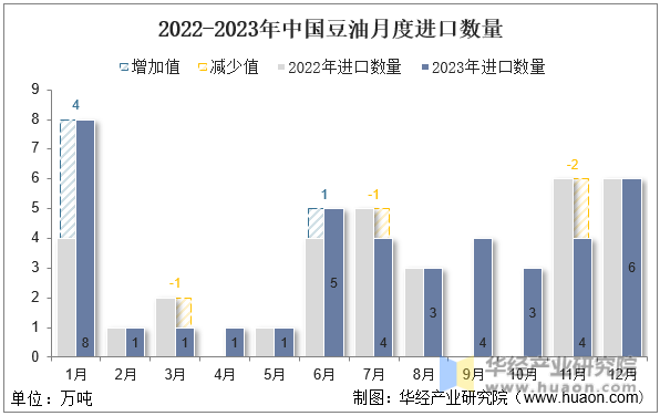 2022-2023年中国豆油月度进口数量