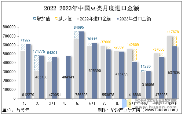 2022-2023年中国豆类月度进口金额