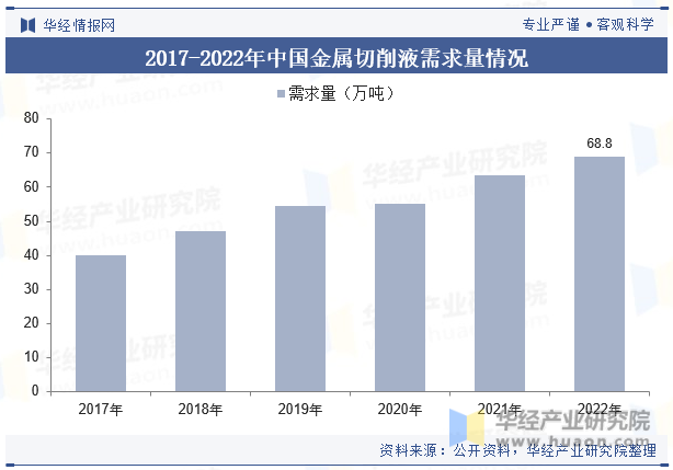 2017-2022年中国金属切削液需求量情况