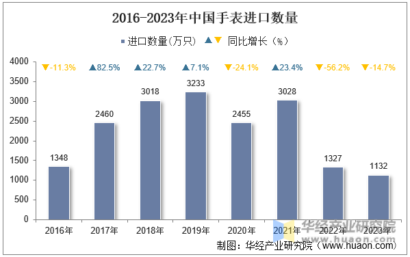 2016-2023年中国手表进口数量