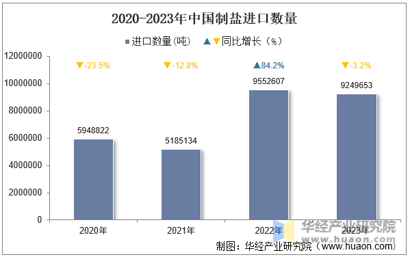2020-2023年中国制盐进口数量