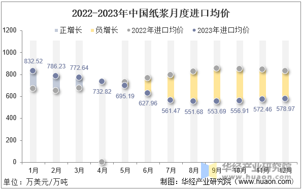 2022-2023年中国纸浆月度进口均价