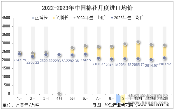 2022-2023年中国棉花月度进口均价