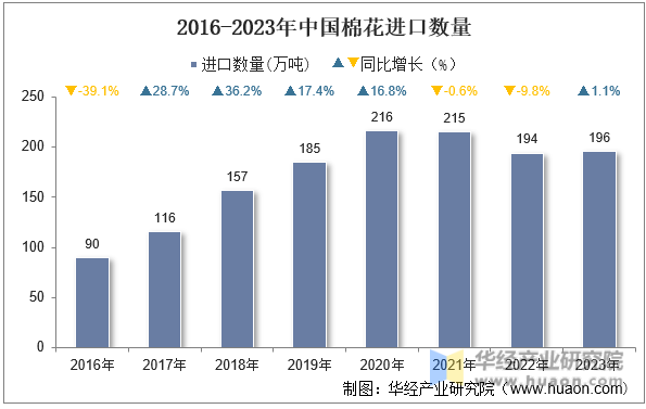 2016-2023年中国棉花进口数量