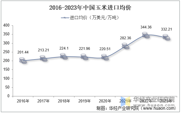 2016-2023年中国玉米进口均价