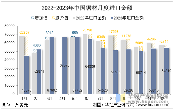 2022-2023年中国锯材月度进口金额
