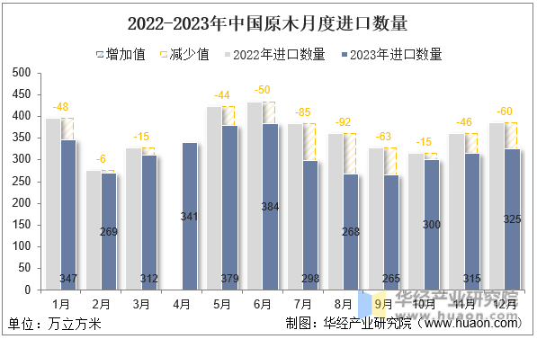 2022-2023年中国原木月度进口数量