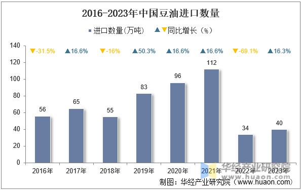 2016-2023年中国豆油进口数量