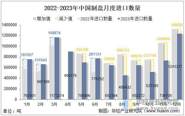 2022-2023年中国制盐月度进口数量