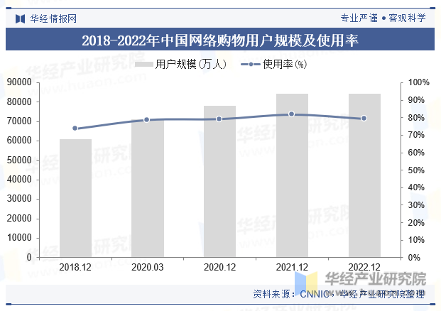 2018-2022年中国网络购物用户规模及使用率