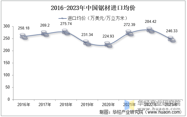 2016-2023年中国锯材进口均价