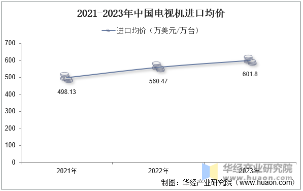 2021-2023年中国电视机进口均价