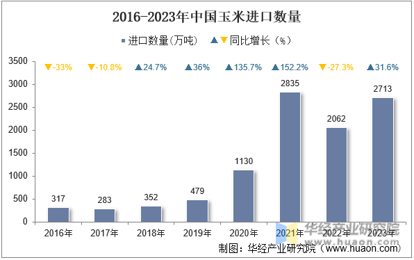 2016-2023年中国玉米进口数量