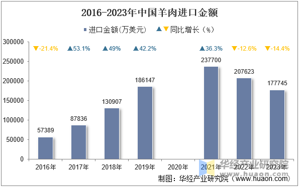 2016-2023年中国羊肉进口金额