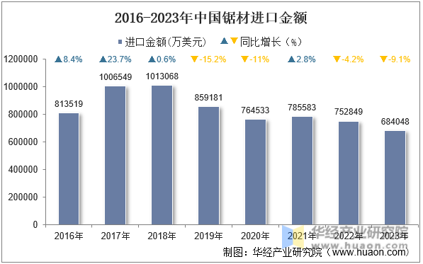 2016-2023年中国锯材进口金额