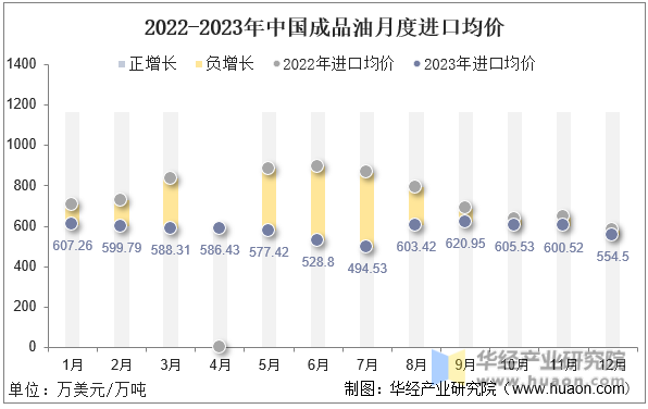 2022-2023年中国成品油月度进口均价