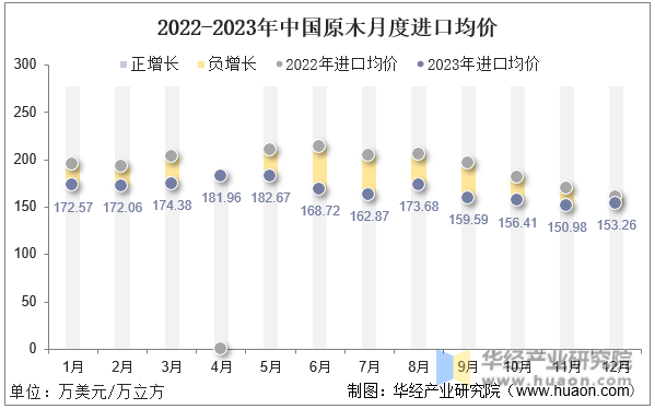 2022-2023年中国原木月度进口均价