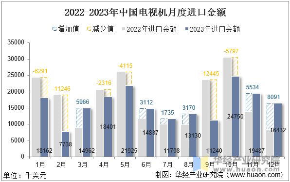2022-2023年中国电视机月度进口金额