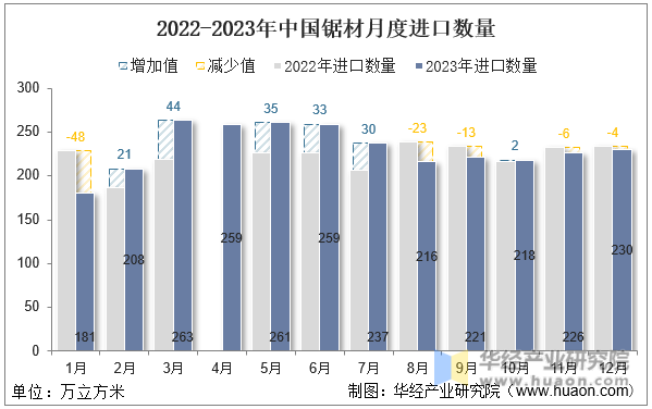2022-2023年中国锯材月度进口数量