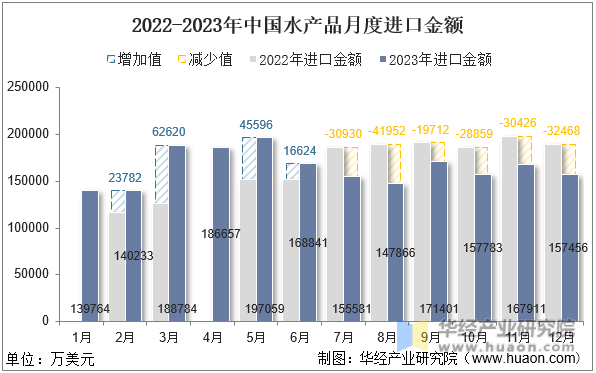 2022-2023年中国水产品月度进口金额
