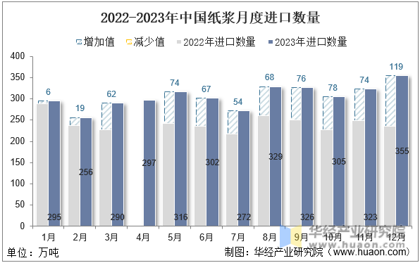 2022-2023年中国纸浆月度进口数量