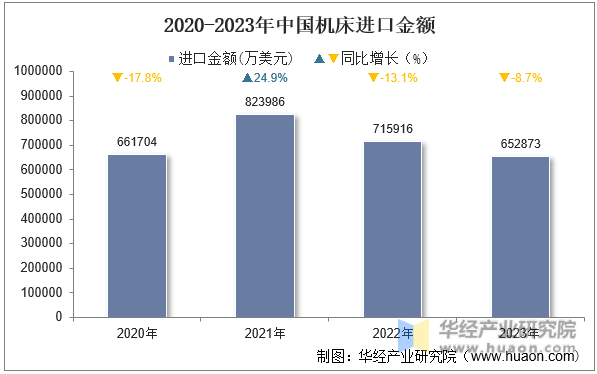 2020-2023年中国机床进口金额