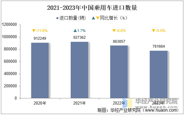 2021-2023年中国乘用车进口数量