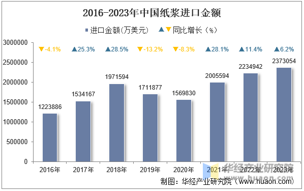2016-2023年中国纸浆进口金额
