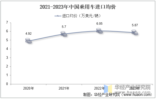 2021-2023年中国乘用车进口均价