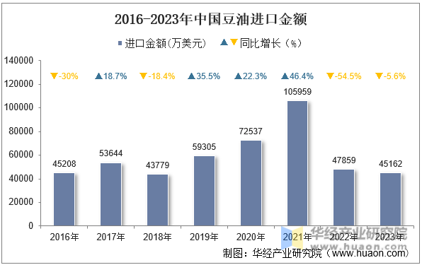 2016-2023年中国豆油进口金额