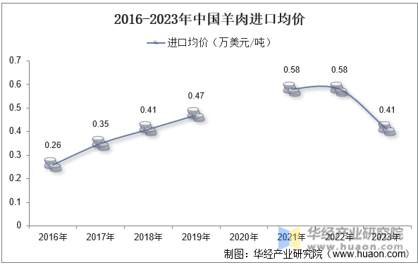 2016-2023年中国羊肉进口均价