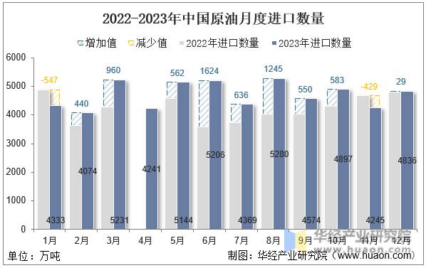 2022-2023年中国原油月度进口数量