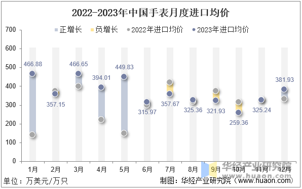 2022-2023年中国手表月度进口均价