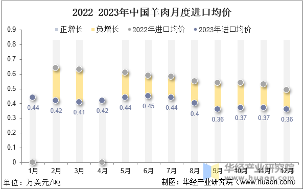 2022-2023年中国羊肉月度进口均价