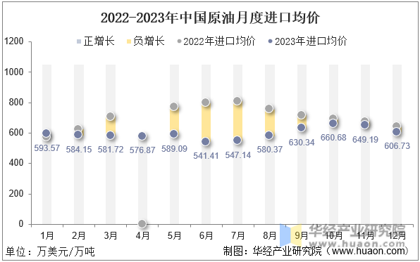 2022-2023年中国原油月度进口均价
