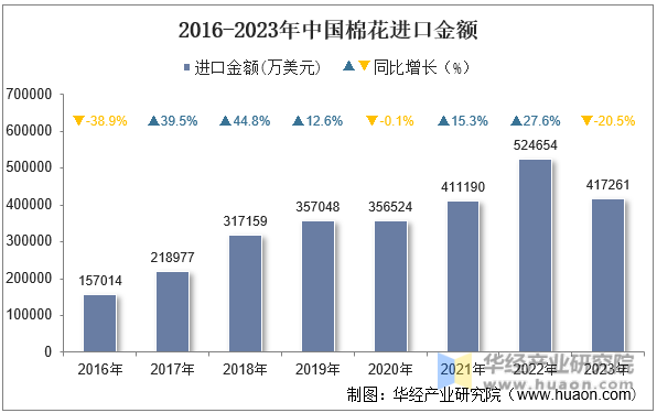 2016-2023年中国棉花进口金额