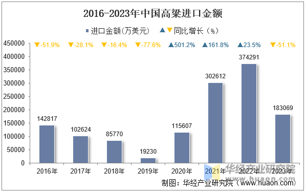 2016-2023年中国高粱进口金额