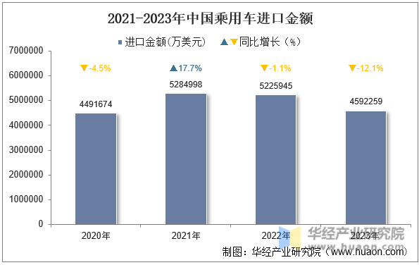 2021-2023年中国乘用车进口金额