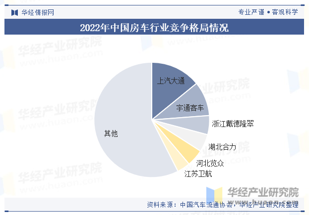 2022年中国房车行业竞争格局情况