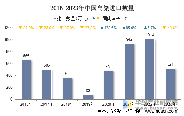 2016-2023年中国高粱进口数量